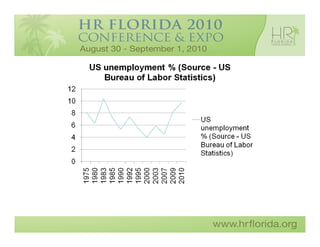 Froud - Finding HR's Place in Economic Recovery:  A Practical Strategy