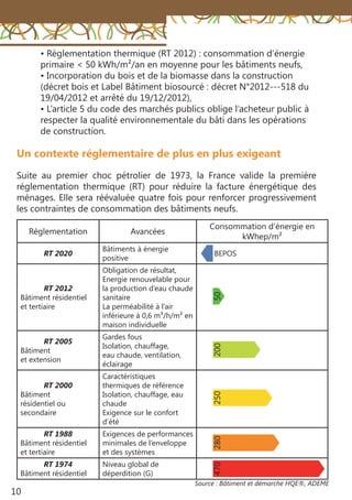 10
Source : Bâtiment et démarche HQE®, ADEME
• Règlementation thermique (RT 2012) : consommation d’énergie
primaire < 50 kWh/m²/an en moyenne pour les bâtiments neufs,
• Incorporation du bois et de la biomasse dans la construction
(décret bois et Label Bâtiment biosourcé : décret N°2012--‐518 du
19/04/2012 et arrêté du 19/12/2012),
• L’article 5 du code des marchés publics oblige l’acheteur public à
respecter la qualité environnementale du bâti dans les opérations
de construction.
Réglementation Avancées
Consommation d’énergie en
kWhep/m²
RT 2020
Bâtiments à énergie
positive
BEPOS
RT 2012
Bâtiment résidentiel
et tertiaire
Obligation de résultat,
Energie renouvelable pour
la production d’eau chaude
sanitaire
La perméabilité à l’air
inférieure à 0,6 m3/h/m² en
maison individuelle
RT 2005
Bâtiment
et extension
Gardes fous
Isolation, chauffage,
eau chaude, ventilation,
éclairage
RT 2000
Bâtiment
résidentiel ou
secondaire
Caractéristiques
thermiques de référence
Isolation, chauffage, eau
chaude
Exigence sur le confort
d’été
RT 1988
Bâtiment résidentiel
et tertiaire
Exigences de performances
minimales de l’enveloppe
et des systèmes
RT 1974
Bâtiment résidentiel
Niveau global de
déperdition (G)
50200250280470
Un contexte réglementaire de plus en plus exigeant
Suite au premier choc pétrolier de 1973, la France valide la première
réglementation thermique (RT) pour réduire la facture énergétique des
ménages. Elle sera réévaluée quatre fois pour renforcer progressivement
les contraintes de consommation des bâtiments neufs.
 