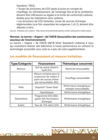 25
Standard : FEES),
• Toutes les émissions de CO2 après la prise en compte du
chauffage, du refroidissement, de l’éclairage fixe et de la ventilation,
doivent être inférieures ou égales à la limite de conformité carbone
établie pour les habitations zéro carbone,
• Les émissions de CO2 restantes, issues de sources d’énergie
réglementées (une fois respectées les exigences 1 et 2), doivent être
réduites à zéro.
Sources : Politique zéro carbone : http://www.zerocarbonhub.org/zero-carbon-policy/zero-carbon-policy
Normes : la norme « Argent » de l’AECB (Association des constructeurs
soucieux de l’environnement)
La norme « Argent » de l’AECB (AECB Silver Standard) s’adresse à ceux
qui souhaitent réaliser des bâtiments à haute performance en utilisant la
technologie accessible sans coût ou à peu de coût supplémentaire.
Les modèles de financement et mesures incitatives
Type/Catégorie Financement Thématique concernée
Revenus
Tarif de rachat (Feed In
Tariff (FiT)
Electricité renouvelable
Mesure incitative pour la
production de chaleur à
partir de sources d’éner-
gie renouvelables (Rhi)
Chauffage renouvelable
Prêts Dispositif “Green Deal”
Performance énergétique /
energies renouvelables
Hypothèques Performance énergétique
Subventions
Programme ECO (Obli-
gation des fournisseurs
d’énergie)
Performance énergétique
Autres Taux de TVA réduit (5%) Performance énergétique
 