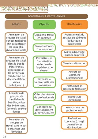 18
ObjectifsActions
Animation de
groupes de travail
sur des territoires
afin de renforcer
les liens et la
dynamique locale
Animation de
groupes de travail
dans le but de
transférer les
expériences et
les savoir-faire
(production de
documentation,
visites
techniques…)
Animation de
groupes de
travail dans le
but d’organiser
des évènements
(entendu au sens
large)
Animation de
groupes de
travail dans le but
d’organiser une
formation
Stimuler le travail
en commun
Permettre l’inter-
connaissance
Permettre une
formalisation
collective de
l’expérience de
chacun
Favoriser la
transversalité des
professions
Créer des réseaux
de professionnels
Concourir au
développement
du savoir collectif
Bénéficiaires
Professionnels du
secteur du bâtiment
(de l’artisan à
l’architecte)
Maitres d’ouvrage
publics ou privés
Chantiers d’insertion
Acteurs de
la branche
professionnelle
Formateurs et
centres de formation
Promoteurs
immobiliers
Associations de
professionnels
Professions
connexes (chargé
de mission et
d’animation)
Accompagner, Faciliter, Animer
 