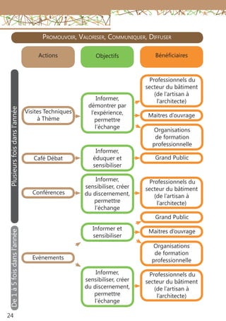 24
ObjectifsActions
Visites Techniques
à Thème
Café Débat
Conférences
Evènements
Informer,
démontrer par
l’expérience,
permettre
l’échange
Informer,
éduquer et
sensibiliser
Informer,
sensibiliser, créer
du discernement,
permettre
l’échange
Informer et
sensibiliser
Informer,
sensibiliser, créer
du discernement,
permettre
l’échange
Bénéficiaires
Professionnels du
secteur du bâtiment
(de l’artisan à
l’architecte)
Maitres d’ouvrage
Organisations
de formation
professionnelle
Grand Public
Professionnels du
secteur du bâtiment
(de l’artisan à
l’architecte)
Grand Public
Maitres d’ouvrage
Organisations
de formation
professionnelle
Promouvoir, Valoriser, Communiquer, Diffuser
Professionnels du
secteur du bâtiment
(de l’artisan à
l’architecte)
Plusieursfoisdansl’annéeDe1à5foisdansl’année
 