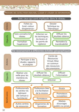 32
ObjectifsActions
Fiches ou
livret «retour
d’expérience»
Dossier
Technique ou
Thématique
Permettre la
transferabilité
Faire connaitre le
réseau
Formaliser
l’expérience
Informer sur
les techniques,
les leviers et
les points de
vigilance
Diffuser les
résultats obtenus
Bénéficiaires
Autres centres
de ressources
Formateurs
Organismes de
formation
Professionnels
du secteur du
bâtiment
(de l’artisan à
l’architecte)
Professions liées
à la facilitation
de la mission
Elu(e)s
Promoteurs
immobiliers
Maitres
d’ouvrages
publics ou privés
Produire des outils pour analyser, classer et utiliser ces informations
Avec ceux qui sont impliqués dans le réseau
ObjectifsActions
Participer à des
études, rapports
et analyses
Centre de
Ressources
Virtuel, Mise
en commun
des ressources
documentaires
Diffuser les
résultats obtenus
Informer
Réaliser une
veille pour les
membres du
réseau
Diffuser
l’information
Par recensement à différentes échelles géographiques
 