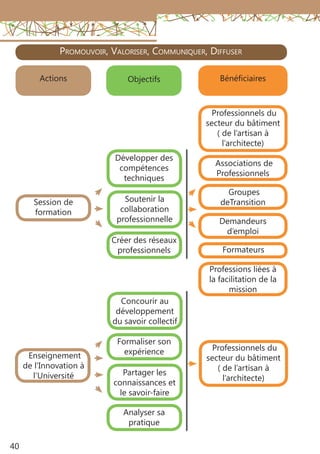 40
ObjectifsActions
Session de
formation
Enseignement
de l’Innovation à
l’Université
Développer des
compétences
techniques
Formaliser son
expérience
Partager les
connaissances et
le savoir-faire
Bénéficiaires
Professionnels du
secteur du bâtiment
( de l’artisan à
l’architecte)
Associations de
Professionnels
Groupes
deTransition
Formateurs
Professions liées à
la facilitation de la
mission
Promouvoir, Valoriser, Communiquer, Diffuser
Soutenir la
collaboration
professionnelle
Créer des réseaux
professionnels
Demandeurs
d’emploi
Concourir au
développement
du savoir collectif
Analyser sa
pratique
Professionnels du
secteur du bâtiment
( de l’artisan à
l’architecte)
 