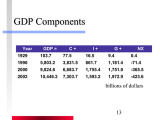 13 
GGDDPP CCoommppoonneennttss 
Year GDP = C + I + G + NX 
1929 103.7 77.5 16.5 9.4 0.4 
1990 5,803.2 3,831.5 861.7 1,181.4 -71.4 
2000 9,824.6 6,683.7 1,755.4 1,751.0 -365.5 
2002 10,446.2 7,303.7 1,593.2 1,972.9 -423.6 
billions of dollars 
 