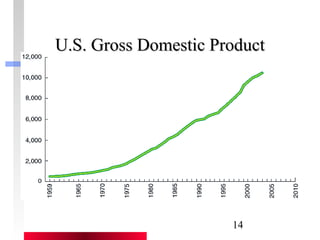 UU..SS.. GGrroossss DDoommeessttiicc PPrroodduucctt 
14 
 