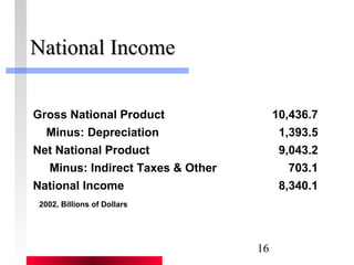 16 
NNaattiioonnaall IInnccoommee 
Gross National Product 10,436.7 
Minus: Depreciation 1,393.5 
Net National Product 9,043.2 
Minus: Indirect Taxes & Other 703.1 
National Income 8,340.1 
2002, Billions of Dollars 
 