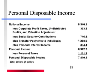 PPeerrssoonnaall DDiissppoossaabbllee IInnccoommee 
National Income 8,340.1 
less Corporate Profit Taxes, Undistributed 
Profits, and Valuation Adjustment 
18 
353.8 
less Social Security Contributions 746.5 
plus Transfer Payments to Individuals 1,288.0 
plus Personal Interest Income 394.4 
Personal Income 8,922.2 
less Personal Taxes 1,111.9 
Personal Disposable Income 7,810.3 
2002, Billions of Dollars 
 