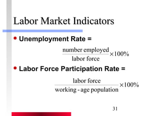 LLaabboorr MMaarrkkeett IInnddiiccaattoorrss 
100% 
number employed ´ 
labor force ´ 
31 
Unemployment Rate = 
labor force 
Labor Force Participation Rate = 
100% 
working - age population 
 