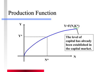 PPrroodduuccttiioonn FFuunnccttiioonn 
Y Y=F(N,K*) 
Y* The level of 
N 
N* 
capital has already 
been established in 
the capital market. 
 