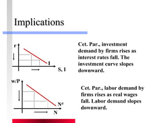 IImmpplliiccaattiioonnss 
S, I 
r 
I 
w/P 
N 
Nd 
Cet. Par., investment 
demand by firms rises as 
interest rates fall. The 
investment curve slopes 
downward. 
Cet. Par., labor demand by 
firms rises as real wages 
fall. Labor demand slopes 
downward. 
 