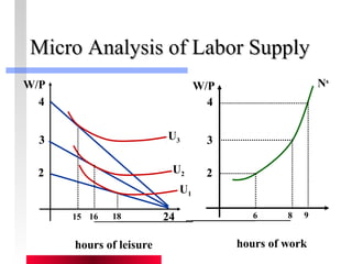 MMiiccrroo AAnnaallyyssiiss ooff LLaabboorr SSuuppppllyy 
hours of leisure 
U3 
U2 
24 
W/P 
4 
3 
2 
15 16 18 
W/P 
4 
3 
2 
6 8 9 
hours of work 
Ns 
U1 
 