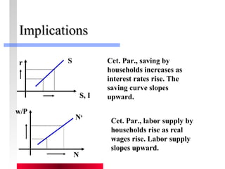 IImmpplliiccaattiioonnss 
S, I 
r S 
w/P 
Ns 
N 
Cet. Par., saving by 
households increases as 
interest rates rise. The 
saving curve slopes 
upward. 
Cet. Par., labor supply by 
households rise as real 
wages rise. Labor supply 
slopes upward. 
 
