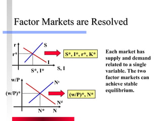 FFaaccttoorr MMaarrkkeettss aarree RReessoollvveedd 
S, I 
r 
S*, I* 
r* 
I 
S 
S*, I*, r*, K* 
w/P 
Ns 
N* N 
(w/P)* 
Nd 
(w/P)*, N* 
Each market has 
supply and demand 
related to a single 
variable. The two 
factor markets can 
achieve stable 
equilibrium. 
 
