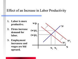 Effect of aann IInnccrreeaassee iinn LLaabboorr PPrroodduuccttiivviittyy 
w/p 
N N 1 
(w/p)1 
Nd 
1 
Ns 
Nd 
2 
N2 
(w/p)2 
1. Labor is more 
productive. 
2. Firms increase 
demand for 
labor. 
3. Employment 
increasese and 
wages are bid 
upward. 
 
