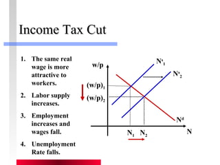 IInnccoommee TTaaxx CCuutt 
w/p 
Ns 
2 
N N 1 
(w/p)2 
Nd 
N2 
(w/p)1 
1. The same real 
wage is more 
attractive to 
workers. 
2. Labor supply 
increases. 
3. Employment 
increases and 
wages fall. 
4. Unemployment 
Rate falls. 
Ns 
1 
 