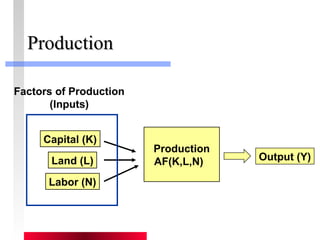 PPrroodduuccttiioonn 
Capital (K) 
Land (L) 
Labor (N) 
Production 
AF(K,L,N) Output (Y) 
Factors of Production 
(Inputs) 
 