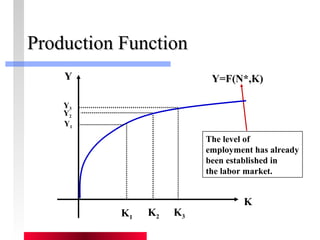 PPrroodduuccttiioonn FFuunnccttiioonn 
Y Y=F(N*,K) 
K 
K2 
Y3 
Y2 
The level of 
employment has already 
been established in 
the labor market. 
Y1 
K1 K3 
 