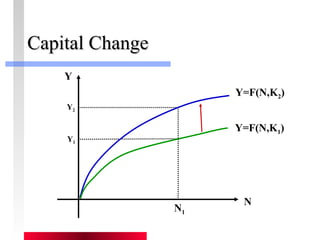 CCaappiittaall CChhaannggee 
N 
Y 
Y=F(N,K2) 
Y2 
Y1 
N1 
Y=F(N,K1) 
 