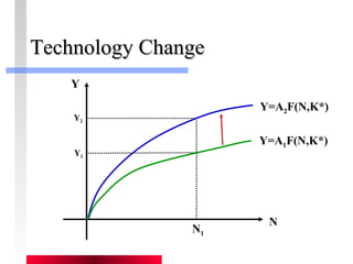 TTeecchhnnoollooggyy CChhaannggee 
Y=A2F(N,K*) 
N 
Y 
Y2 
Y1 
N1 
Y=A1F(N,K*) 
 