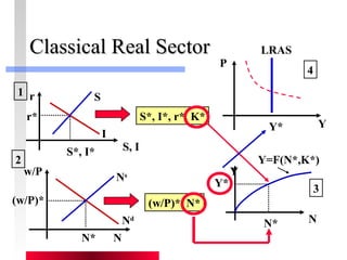 CCllaassssiiccaall RReeaall SSeeccttoorr 
4 
N 
Y 
Y=F(N*,K*) 
N* 
Y* 
S, I 
r 
S*, I* 
r* 
I 
S 
S*, I*, r*, K* 
w/P 
Ns 
N* N 
(w/P)* 
Nd 
(w/P)*, N* 
Y* Y 
P 
1 
2 
3 
LRAS 
 