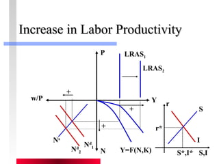 IInnccrreeaassee iinn LLaabboorr PPrroodduuccttiivviittyy 
w/P 
N 
Y 
P 
S 
I 
S,I 
r 
r* 
S*,I* 
Ns 
Nd 
2 
LRAS1 
Y=F(N,K) 
Nd 
1 
LRAS2 
+ 
+ 
+ 
 