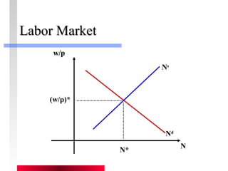 LLaabboorr MMaarrkkeett 
w/p 
Ns 
N* N 
(w/p)* 
Nd 
 