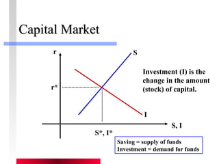 CCaappiittaall MMaarrkkeett 
S, I 
r 
S*, I* 
r* 
Investment (I) is the 
change in the amount 
(stock) of capital. 
I 
S 
Saving = supply of funds 
Investment = demand for funds 
 