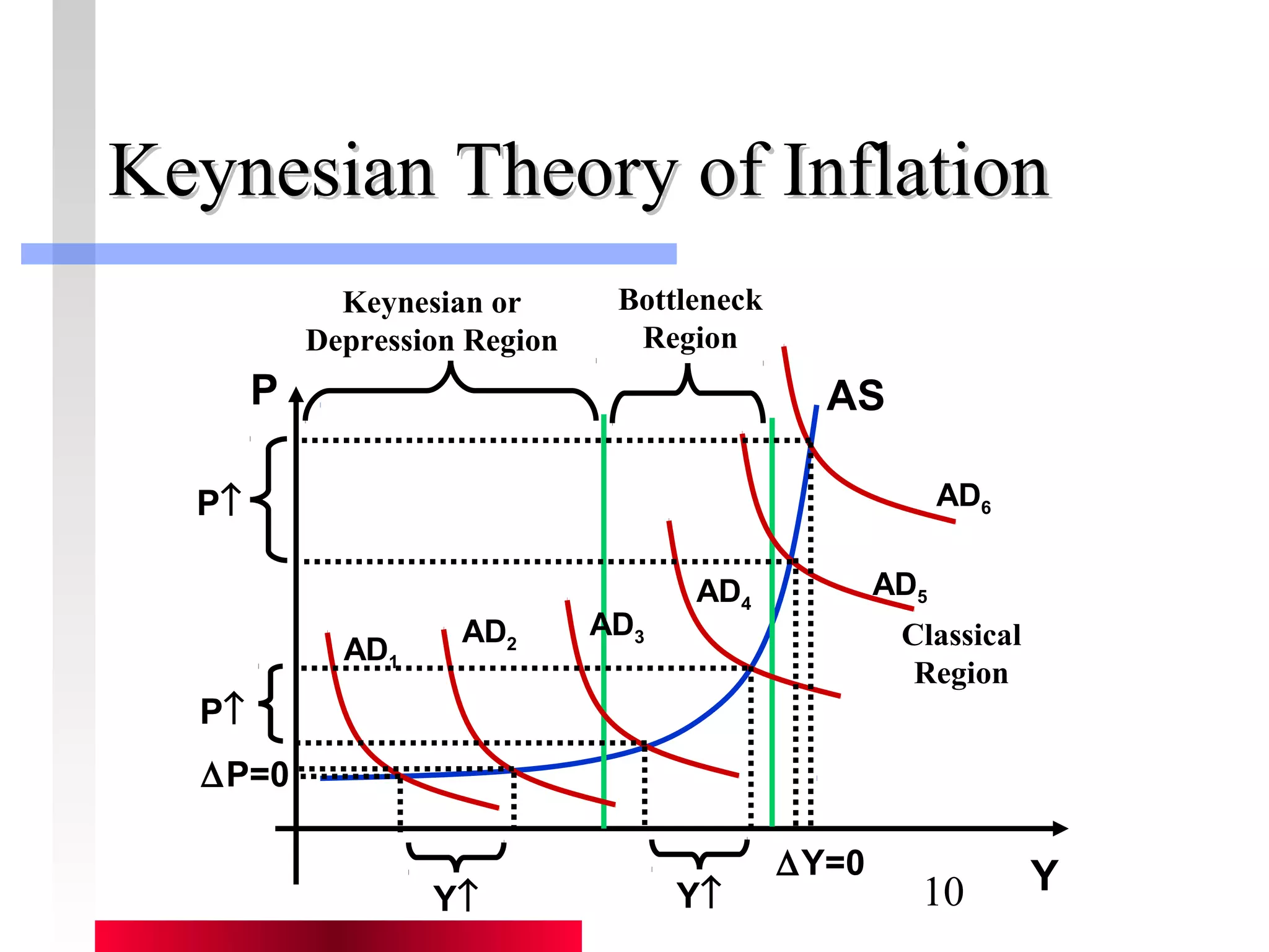 KKeeyynneessiiaann TThheeoorryy ooff IInnffllaattiioonn 
10 
P AS 
Y 
Keynesian or 
Depression Region 
Classical 
Region 
Bottleneck 
Region 
AD1 
AD2 AD3 
AD4 AD5 
AD6 
Y­ 
P­ 
DP=0 
Y­ 
P­ 
DY=0 
