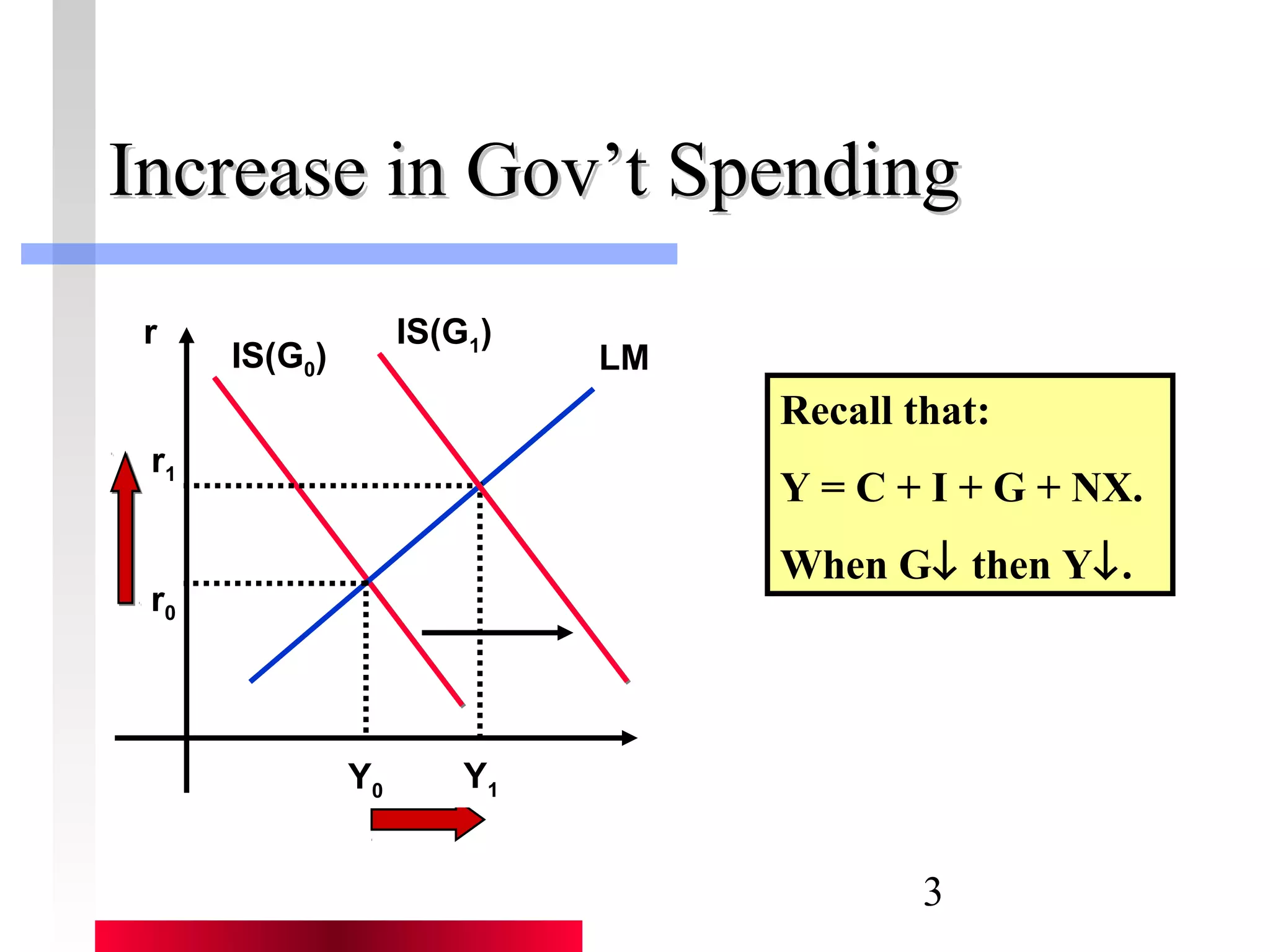 IInnccrreeaassee iinn GGoovv’’tt SSppeennddiinngg 
3 
IS(G1) 
IS(G0) LM 
r 
r1 
r0 
Y0 Y1 
Recall that: 
Y = C + I + G + NX. 
When G¯ then Y¯. 
 