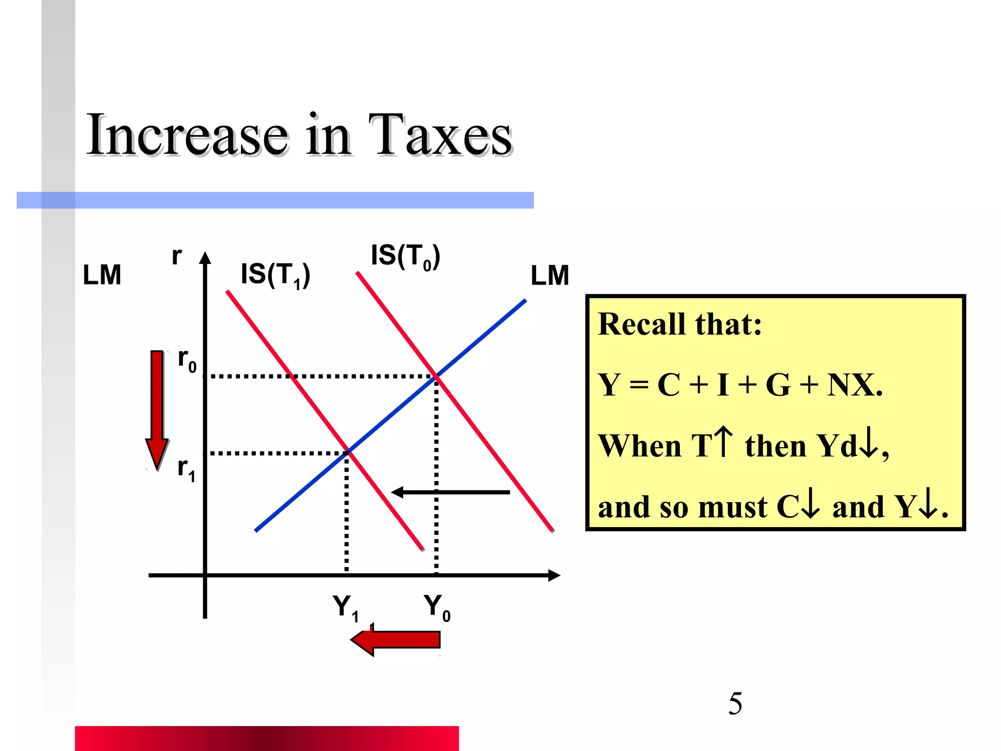 5 
IInnccrreeaassee iinn TTaaxxeess 
r 
IS(T0) 
LM IS(T1) LM 
r0 
r1 
Y1 Y0 
Recall that: 
Y = C + I + G + NX. 
When T­ then Yd¯, 
and so must C¯ and Y¯. 
 