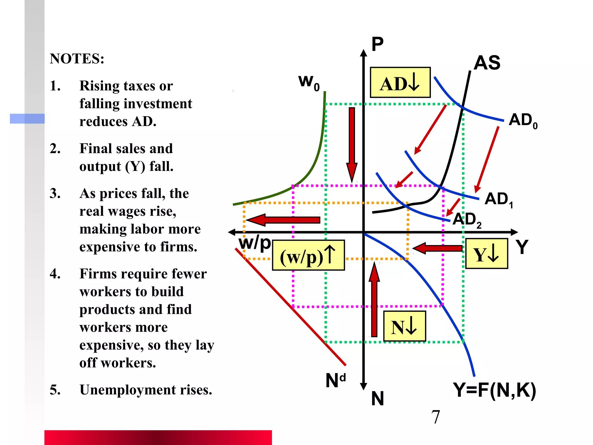 7 
AS 
AD0 
Y 
Nd Y=F(N,K) 
w0 
P 
w/p 
N 
AD2 
AD1 
N¯ 
Y¯ 
AD¯ 
NOTES: 
1. Rising taxes or 
falling investment 
reduces AD. 
2. Final sales and 
output (Y) fall. 
3. As prices fall, the 
real wages rise, 
making labor more 
expensive to firms. 
4. Firms require fewer 
workers to build 
products and find 
workers more 
expensive, so they lay 
off workers. 
5. Unemployment rises. 
(w/p)­ 
 