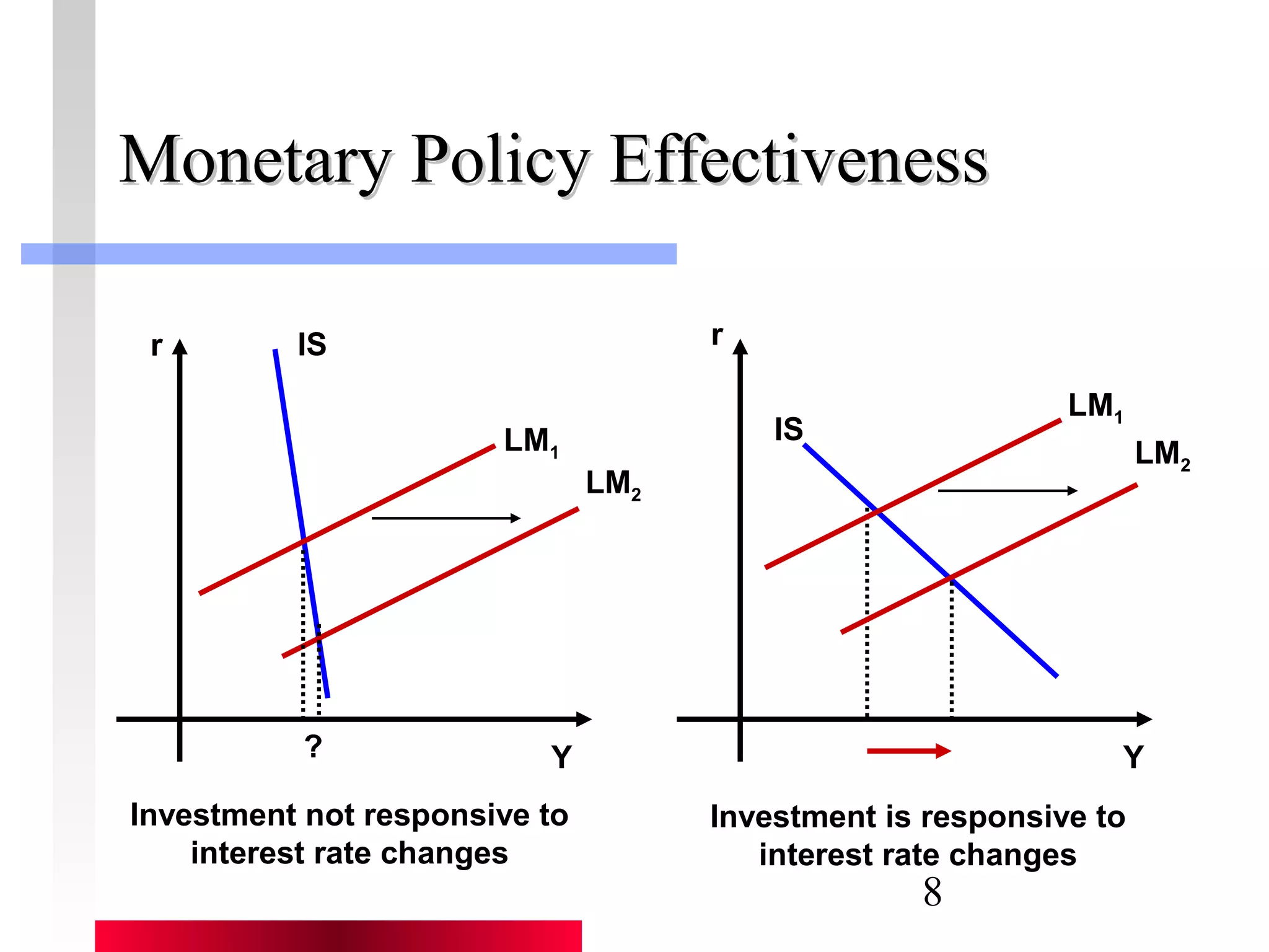 Monetary PPoolliiccyy EEffffeeccttiivveenneessss 
8 
r r 
Investment not responsive to 
interest rate changes 
LM1 
Investment is responsive to 
interest rate changes 
IS 
LM IS 1 
LM2 
LM2 
? Y Y 
 