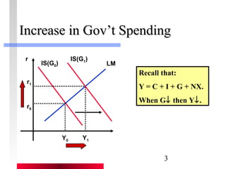IInnccrreeaassee iinn GGoovv’’tt SSppeennddiinngg 
3 
IS(G1) 
IS(G0) LM 
r 
r1 
r0 
Y0 Y1 
Recall that: 
Y = C + I + G + NX. 
When G¯ then Y¯. 
 