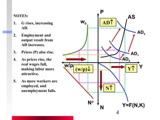 4 
AS 
AD2 
Y 
Nd Y=F(N,K) 
w0 
P 
w/p 
N 
AD0 
AD1 
N­ 
Y­ 
AD­ 
NOTES: 
1. G rises, increasing 
AD. 
2. Employment and 
output result from 
AD increases. 
3. Prices (P) also rise. 
4. As prices rise, the 
real wages fall, 
making labor more 
attractive. 
5. As more workers are 
employed, and 
unemployment falls. 
(w/p)¯ 
 