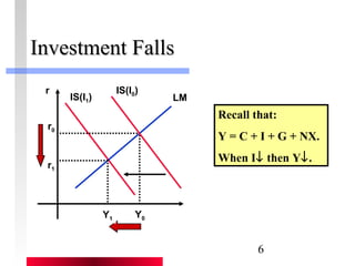 6 
IInnvveessttmmeenntt FFaallllss 
IS(I0) 
IS(I1) LM 
r 
r0 
r1 
Y1 Y0 
Recall that: 
Y = C + I + G + NX. 
When I¯ then Y¯. 
 