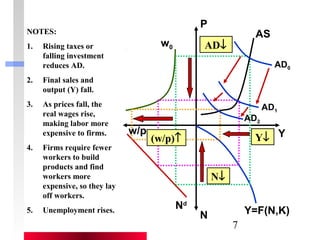 7 
AS 
AD0 
Y 
Nd Y=F(N,K) 
w0 
P 
w/p 
N 
AD2 
AD1 
N¯ 
Y¯ 
AD¯ 
NOTES: 
1. Rising taxes or 
falling investment 
reduces AD. 
2. Final sales and 
output (Y) fall. 
3. As prices fall, the 
real wages rise, 
making labor more 
expensive to firms. 
4. Firms require fewer 
workers to build 
products and find 
workers more 
expensive, so they lay 
off workers. 
5. Unemployment rises. 
(w/p)­ 
 