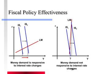 IS1 IS2 
9 
FFiissccaall PPoolliiccyy EEffffeeccttiivveenneessss 
IS1 
r r 
Money demand is responsive 
to interest rate changes 
LM 
LM 
Y ? Y 
IS2 
Money demand not 
responsive to interest rate 
changes 
 