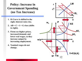 r LM 
12 
IS0 
Y 
AS 
Y 
Y=F(N,K) 
w0 P 
Nd 
w/p 
N 
AD0 
AD1 
r­ 
N­ 
Policy: Increase in 
Government Spending 
(no Tax Increase) 
1. IS Curve is shifted to the 
right. Interest rates rise. 
2. AD = C + I + G rises (shifts 
to right). 
3. Firms see higher prices, 
increased demand, and 
lower real wages, so they 
increase output by 
increasing employment. 
4. Nominal wages do not 
change. 
IS1 
 