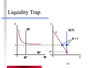 14 
LLiiqquuiiddiittyy TTrraapp 
I 
r 
I 
M 
r 
Md r* 
Ms 
M* 
rˆ 
S(Y) 
S > I 
 