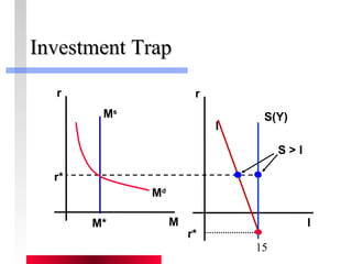 15 
IInnvveessttmmeenntt TTrraapp 
I 
r 
I 
M 
r 
r* 
Md 
Ms 
M* 
S(Y) 
r* 
S > I 
 