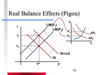 RReeaall BBaallaannccee EEffffeeccttss ((PPiiggoouu)) 
16 
LM(P0) 
IS 
Y 
r 
r0 
Y* 
P1 
IS+DG 
LM(P1) 
r1 
AD1 
Y 
P 
AD0 
P0 
 