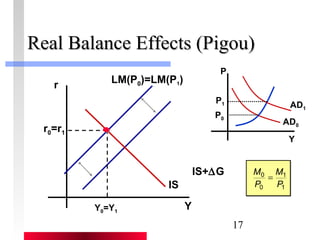RReeaall BBaallaannccee EEffffeeccttss ((PPiiggoouu)) 
17 
IS 
Y 
r 
r0=r1 
Y0=Y1 
P1 
IS+DG 
LM(P0)=LM(P1) 
AD1 
Y 
P 
AD0 
P0 
M 
1 
1 
M 0 
= 
0 
P 
P 
