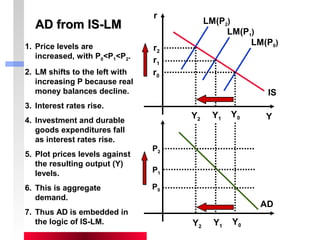 3 
LM(P0) 
IS 
LM(P2) r 
LM(P1) 
r2 
r1 
r0 
Y2 Y1 Y0 Y 
Y2 Y1 Y0 
AD 
P2 
P1 
P0 
AADD ffrroomm IISS--LLMM 
1. Price levels are 
increased, with P0<P1<P2. 
2. LM shifts to the left with 
increasing P because real 
money balances decline. 
3. Interest rates rise. 
4. Investment and durable 
goods expenditures fall 
as interest rates rise. 
5. Plot prices levels against 
the resulting output (Y) 
levels. 
6. This is aggregate 
demand. 
7. Thus AD is embedded in 
the logic of IS-LM. 
 