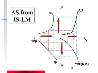 8 
AS 
Y 
Nd Y=F(N,K) 
w0 
P 
w/p 
N 
AS from 
IS-LM 
 