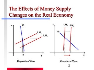 TThhee EEffffeeccttss ooff MMoonneeyy SSuuppppllyy 
CChhaannggeess oonn tthhee RReeaall EEccoonnoommyy 
r r 
IS LM1 LM2 
Keynesian View Monetarist View 
2 
LM IS 1 
LM2 
? Y Y 
 