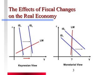 The Effects ooff FFiissccaall CChhaannggeess 
oonn tthhee RReeaall EEccoonnoommyy 
IS1 LM 
r r IS2 
Keynesian View Monetarist View 
3 
IS1 
LM 
Y ? Y 
IS2 
 