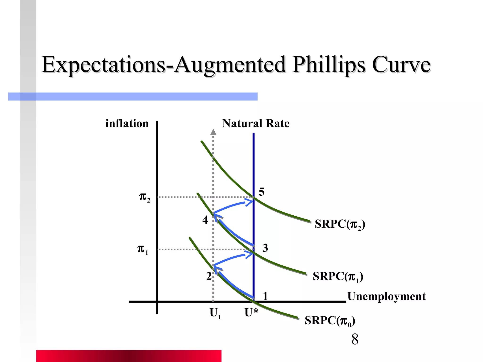 EExxppeeccttaattiioonnss--AAuuggmmeenntteedd PPhhiilllliippss CCuurrvvee 
SRPC(p2) 
SRPC(p1) 
8 
inflation 
Unemployment 
SRPC(p0) 
Natural Rate 
1 
2 
3 
4 
5 
U U* 1 
p2 
p1 
 