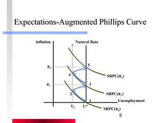 EExxppeeccttaattiioonnss--AAuuggmmeenntteedd PPhhiilllliippss CCuurrvvee 
SRPC(p2) 
SRPC(p1) 
8 
inflation 
Unemployment 
SRPC(p0) 
Natural Rate 
1 
2 
3 
4 
5 
U U* 1 
p2 
p1 
 