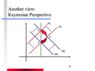 9 
AAnnootthheerr vviieeww:: 
KKeeyynneessiiaann PPeerrssppeeccttiivvee 
AD1 
AS1 
AD2 
AS2 
1 
2 
3 
 