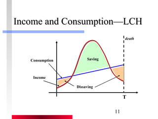 Income aanndd CCoonnssuummppttiioonn——LLCCHH 
11 
death 
T 
Consumption 
Income 
Saving 
Dissaving 
 